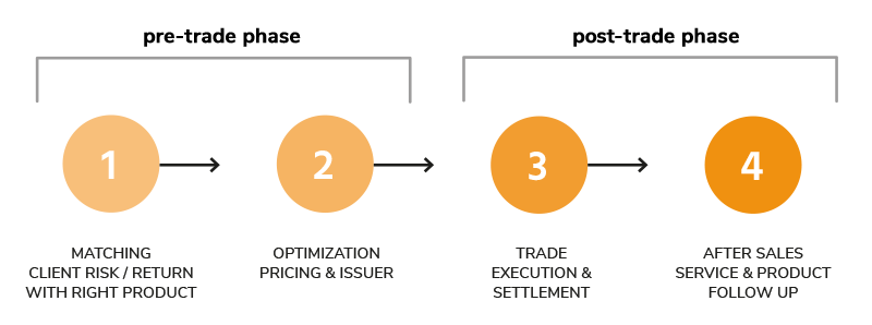 investment structuring process